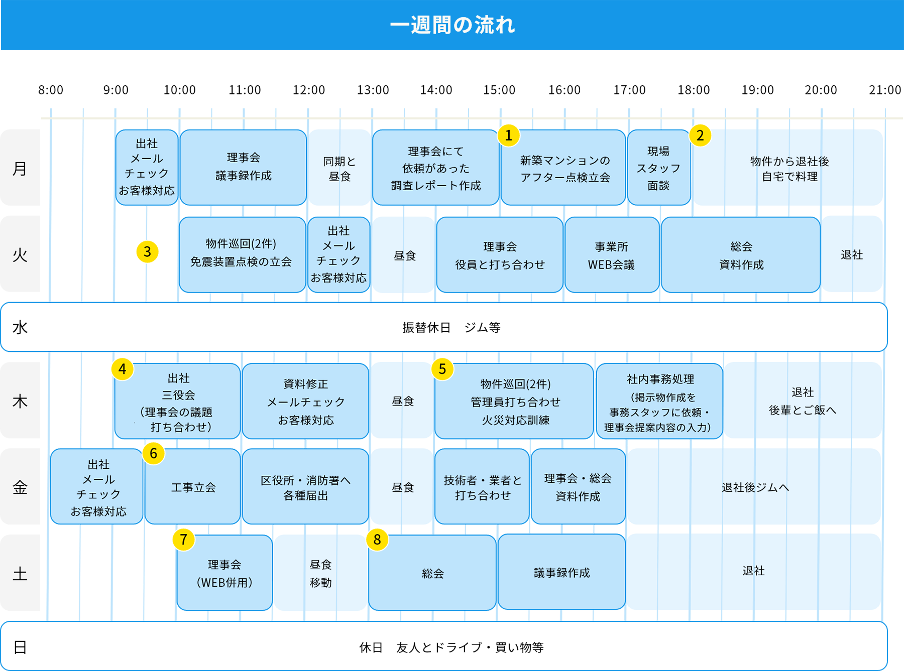 一週間の流れ