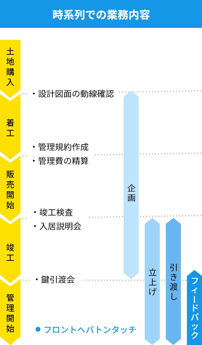 一週間の流れ