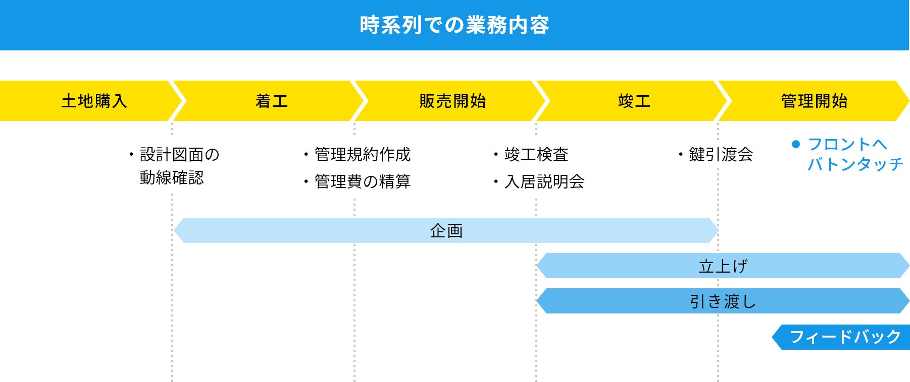 一週間の流れ