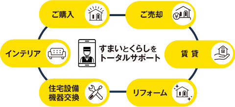 すまいとくらしをトータルサポート