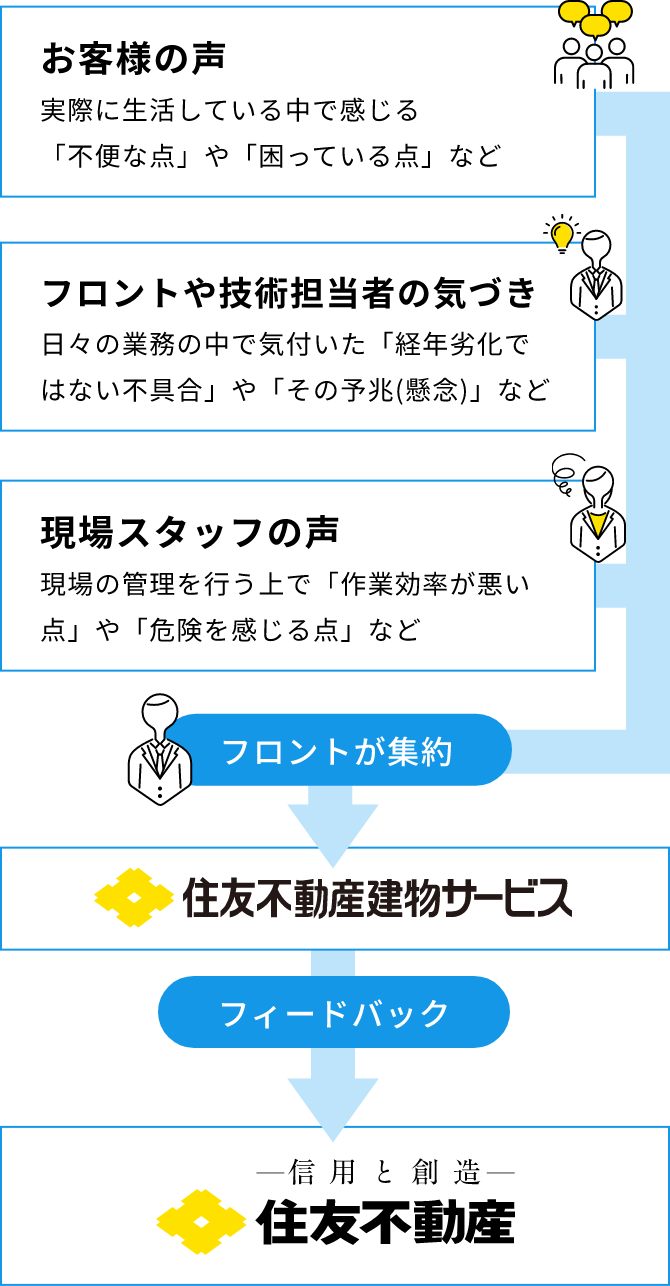 よりよいマンション作りに向けて