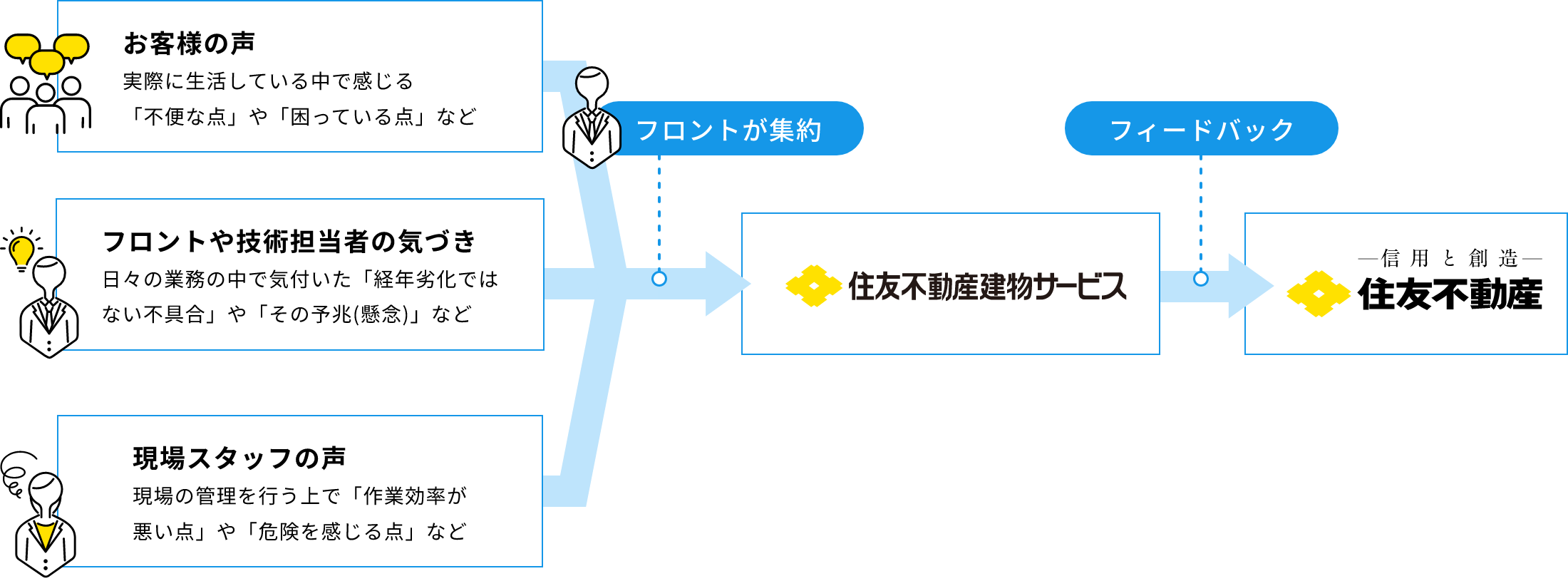よりよいマンション作りに向けて