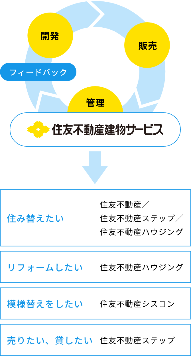 住友不動産グループの連携