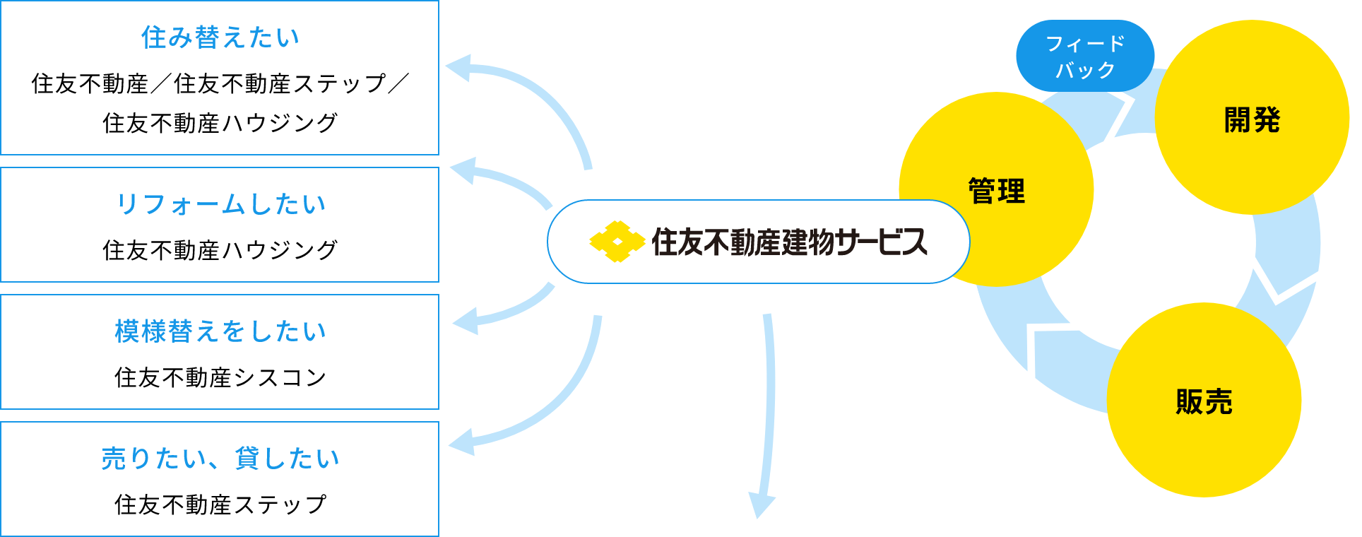住友不動産グループの連携